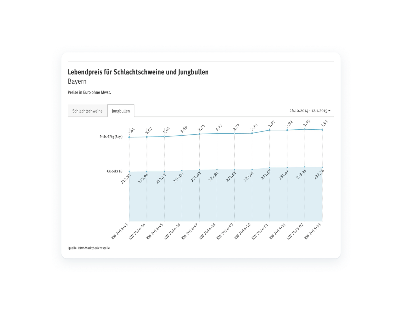 Chart generated with d3.js