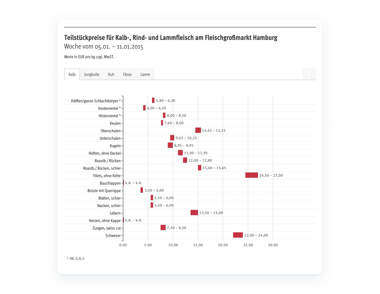 Chart generated with d3.js